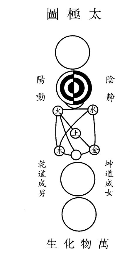 太極圖功效|太極圖說:基本介紹,來源介紹,太極解說,原文解析,原文介紹,原文解。